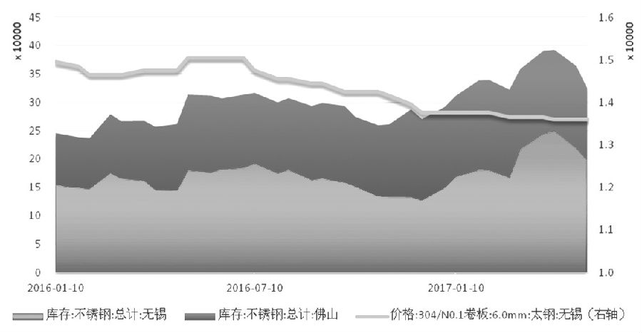 在需求沒有明顯支撐的情況下，不銹鋼價(jià)格難言好轉(zhuǎn)，進(jìn)而壓縮不銹鋼廠利潤，傳導(dǎo)至原料端，鎳價(jià)筑底之路仍漫長(zhǎng)。