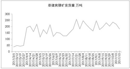 9月初以來，港口庫存增加折算為2萬金屬噸左右，也僅是三個(gè)星期的鎳鐵產(chǎn)量。因?yàn)橛∧岢隹谡撸瑖鴥?nèi)企業(yè)在雨季之前沒有備庫存。