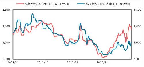 印尼不銹鋼進(jìn)一步增加，鎳鐵出口更少。印尼放松鎳礦出口以后，我們認(rèn)為會(huì)影響鎳鐵產(chǎn)能的投放，但是不銹鋼產(chǎn)能投放受到的影響要低一些，主要是，中國供給側(cè)改革的推進(jìn)，對(duì)于新增不銹鋼產(chǎn)能批復(fù)較為嚴(yán)格；歐美反傾銷較為嚴(yán)格，暫時(shí)印尼還不受影響，這兩點(diǎn)因素是吸引中國企業(yè)投資印尼不銹鋼產(chǎn)業(yè)的重要依據(jù)。