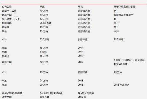 據(jù)機(jī)構(gòu)統(tǒng)計(jì)數(shù)據(jù)表明， 2017 年 9 月份，中國鎳鐵產(chǎn)量環(huán)比再度增加，但是，鎳鐵市場(chǎng)整體依然表現(xiàn)為貨源緊缺，而 9 月不銹鋼需求則不是很理想，因此，鎳鐵冶煉企業(yè)對(duì)于未來限產(chǎn)實(shí)際上已經(jīng)有所準(zhǔn)備。國內(nèi)鎳鐵預(yù)期減產(chǎn)，環(huán)保影響大約0.45-0.5萬噸/月；目前產(chǎn)能總利用率不足60%另外；冶煉企業(yè)有一定攢貨。