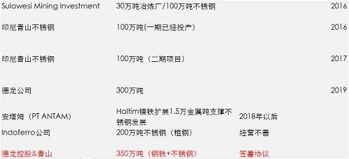 一期影響已經(jīng)落地和消化，但二期還沒有落地，目前預(yù)估是2018年一季度，如果二期還是這么大的量，會(huì)改變國內(nèi)精煉鎳供需平衡，目前的精煉鎳供應(yīng)總能力將不再短缺，除非俄鎳進(jìn)一步的減產(chǎn)，國內(nèi)市場(chǎng)終端需求增加。