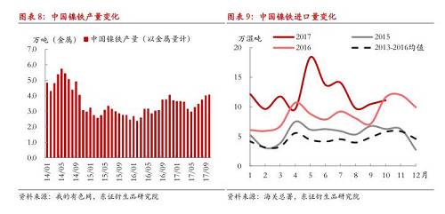 綜上所述，現(xiàn)階段國內(nèi)鎳鐵冬季限產(chǎn)不及預(yù)期，市場對供給增長的擔憂有所加劇，在國內(nèi)鎳鐵企業(yè)盈利尚未大幅縮減的情況下，我們認為產(chǎn)量出現(xiàn)明顯收縮有一定難度，整體判斷12月份國內(nèi)鎳鐵產(chǎn)量折合金屬量仍會在3.8萬噸以上，整個原生鎳供給仍將處于年內(nèi)較高水平。值得注意的是，不排除重污染天氣出現(xiàn)，政策限產(chǎn)力度增大的可能性，同時，如果鎳價遭遇大幅下跌，而鎳鐵廠利潤顯著收縮，產(chǎn)量環(huán)比則可能出現(xiàn)較大收縮。
