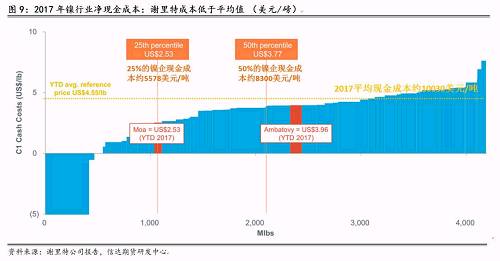 三、2018年產(chǎn)量預估和調整