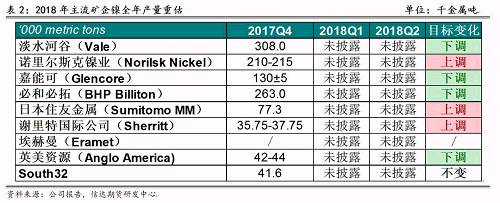 2017年底境外主流鎳企發(fā)布2018年產(chǎn)量預期，從表2可以看出，由于鎳價上漲過于緩慢和鎳項目盈利有限，前四大鎳企中有三家下調了2018年產(chǎn)量預期，僅諾鎳上調了產(chǎn)量預期，這也證實了未來鎳供應緊張的格局難以改變。其中，不少企業(yè)尋求轉型升級，雖然縮減未來鎳產(chǎn)量預估，但依然看好電動車需求帶來的鎳礦中長期展望，在資產(chǎn)配置中增加硫酸鎳的投入。